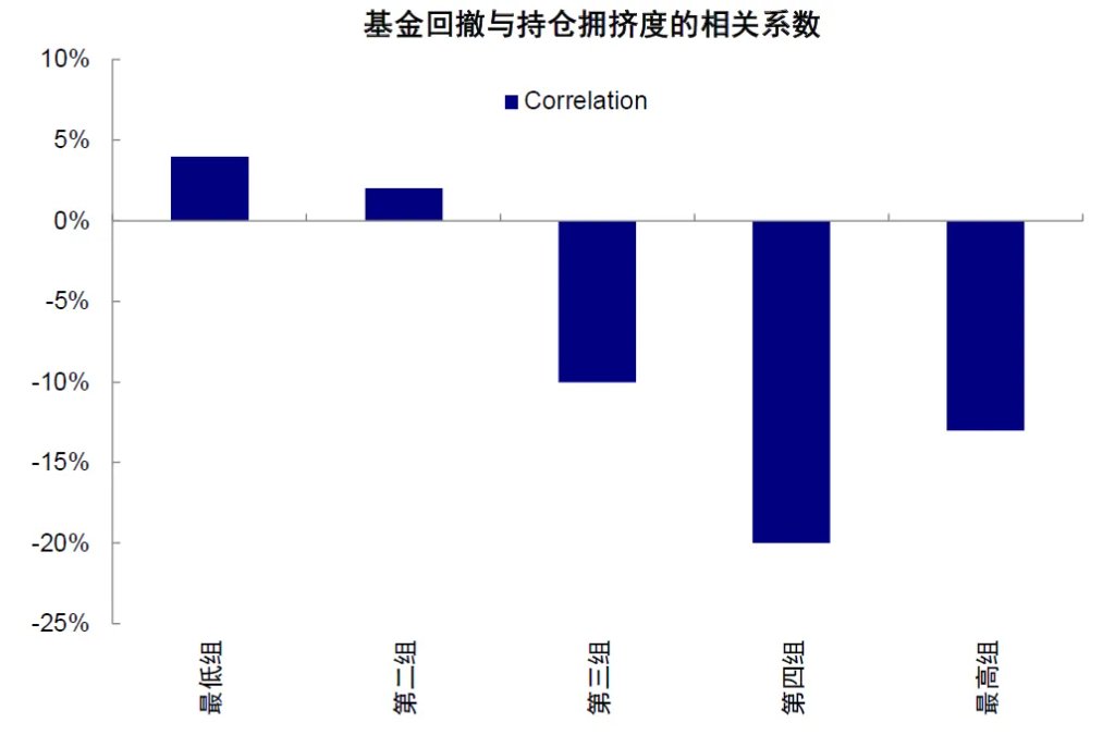 资料来源：Brown et al．， 2019， Crowded Trades and Tail Risk，中金公司研究部