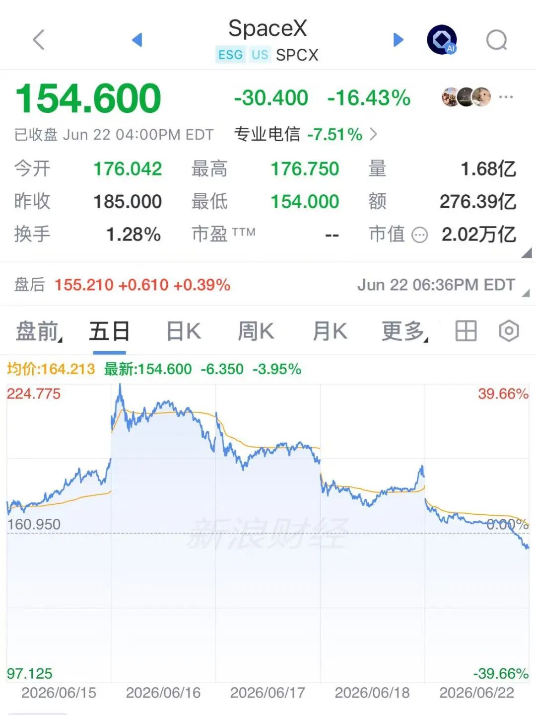美股科技股深夜下挫，SpaceX跳水大跌16%，美光涨近7％创新高，国际油价跌3％，美国暂时解除对伊朗石油制裁
