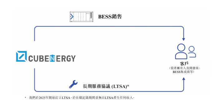 库博能源冲刺港股:营收7亿,净利5381万,九成收入来自海外_新浪财经_新浪网
