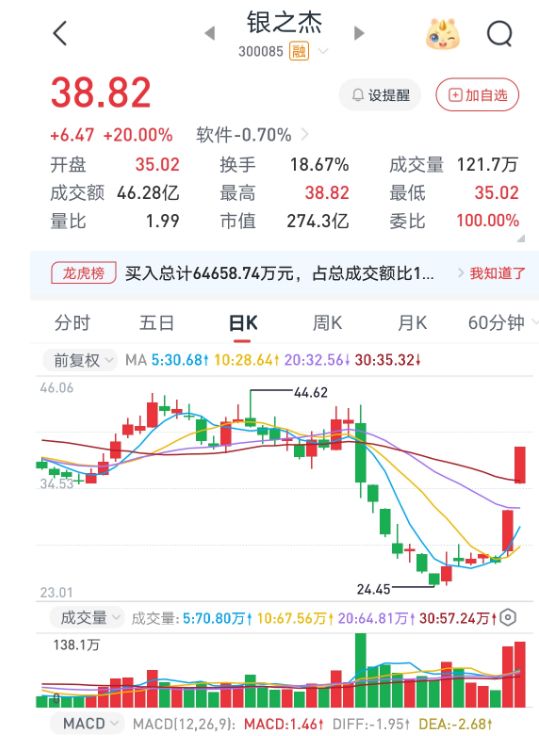 银之杰20CM“二连板”，新任董事长入股不到两年浮盈已超15亿元！成为下一个“互联网券商”还需几步？