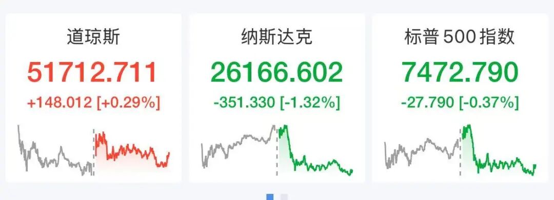 美股科技股深夜下挫，SpaceX跳水大跌16%，美光涨近7％创新高，国际油价跌3％