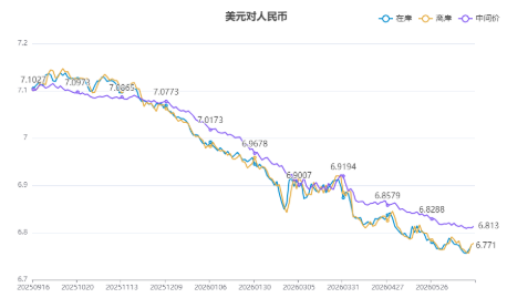 图：美元兑人民币走势