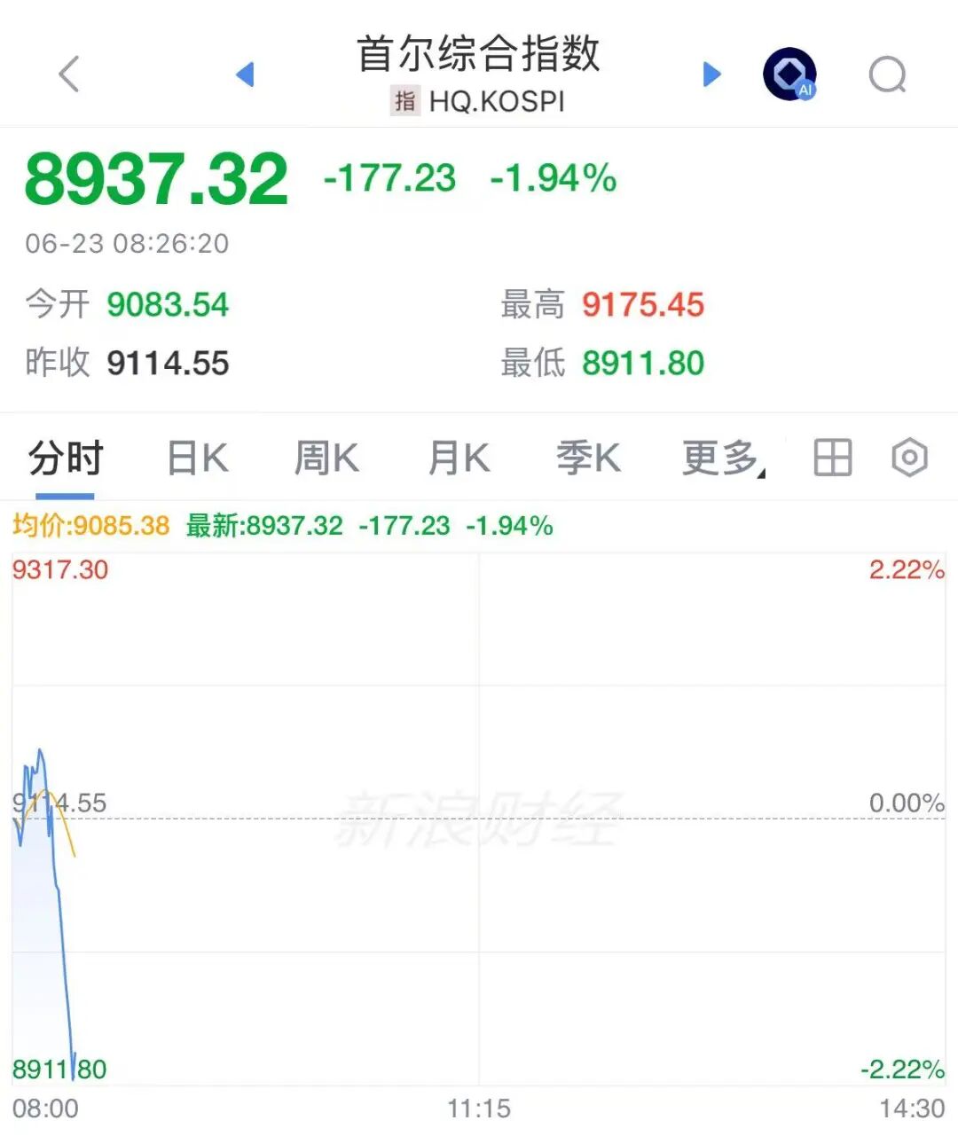 韩股半导体股集体下跌,韩美半导体跌近6%,三星电子跌超3%,日股翻绿,软银集团重挫6%_新浪财经_新浪网