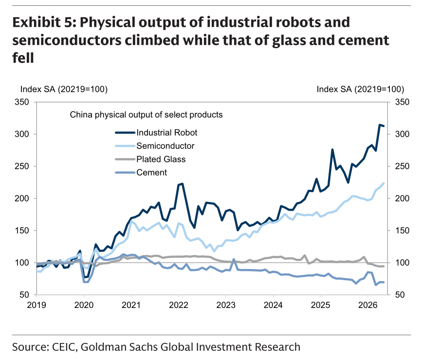 中国主要工业品实物产出指数（2019年=100），工业机器人与半导体持续攀升，玻璃和水泥持续下滑