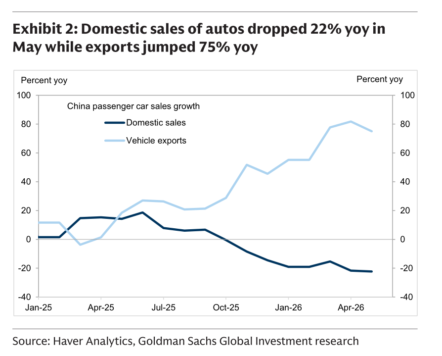 中国乘用车国内销量与出口增速走势，5月国内销量同比-22%，出口同比+75%