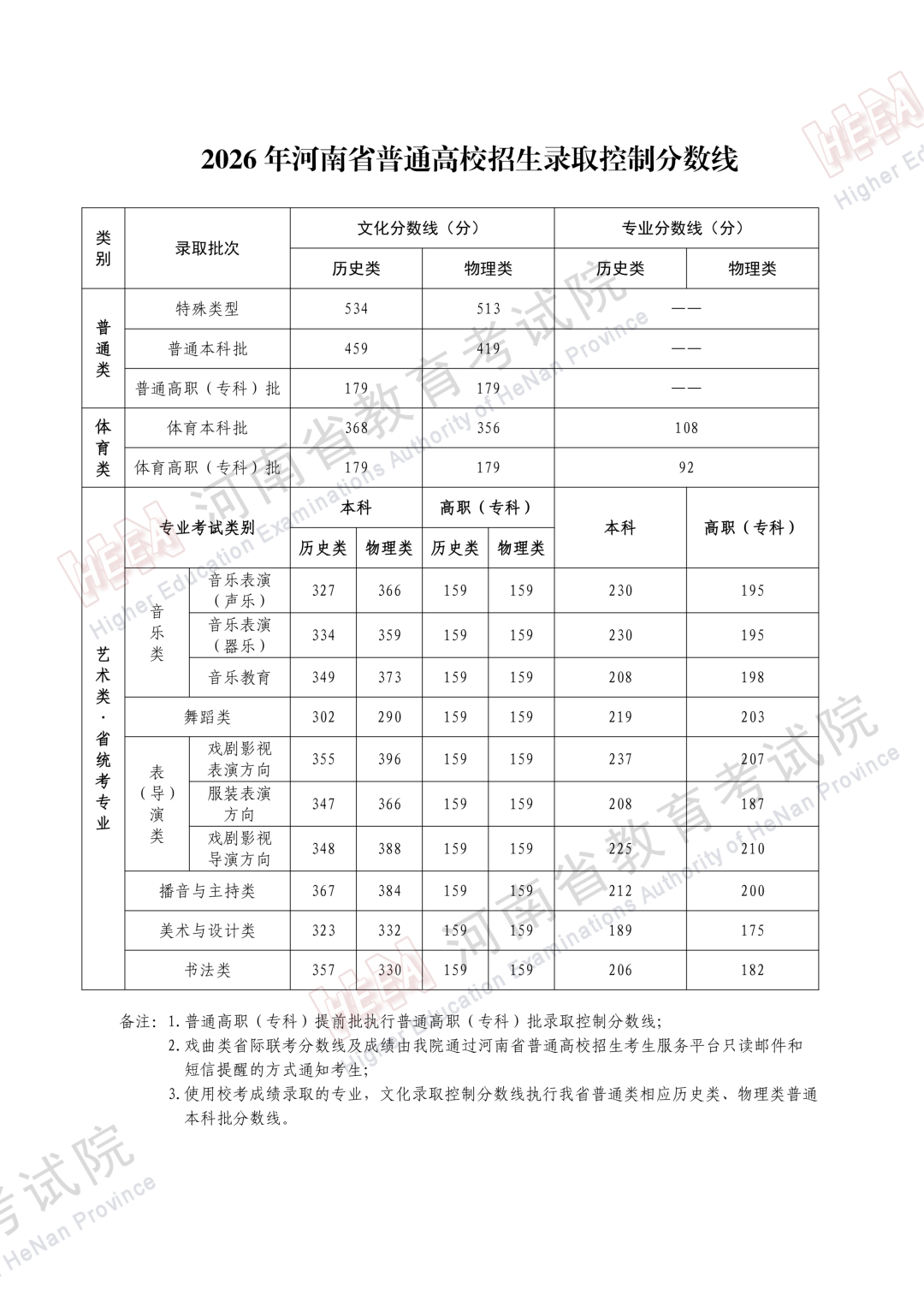 2026年河南省普通高校招生录取控制分数线公布