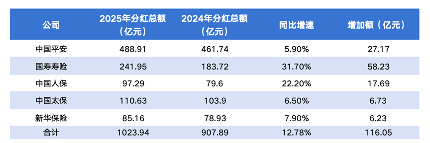 数据来源：上市险企财报