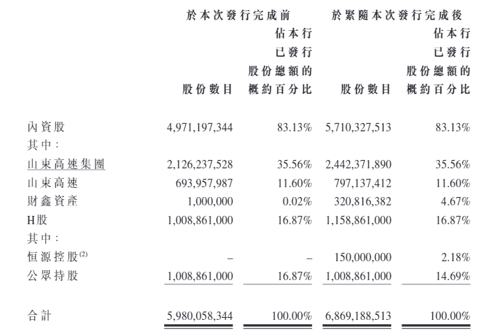 表格系本次定增后股权结构表；资料来源：公司公告