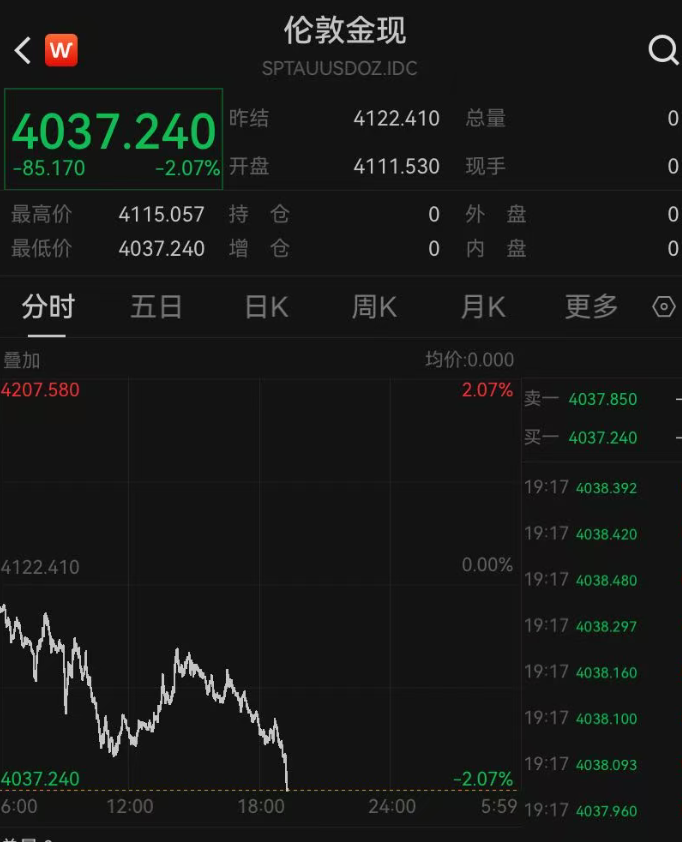 金价，跳水！金饰克价年内大跌超460元，金店店员：金价越跌，消费者就越谨慎！