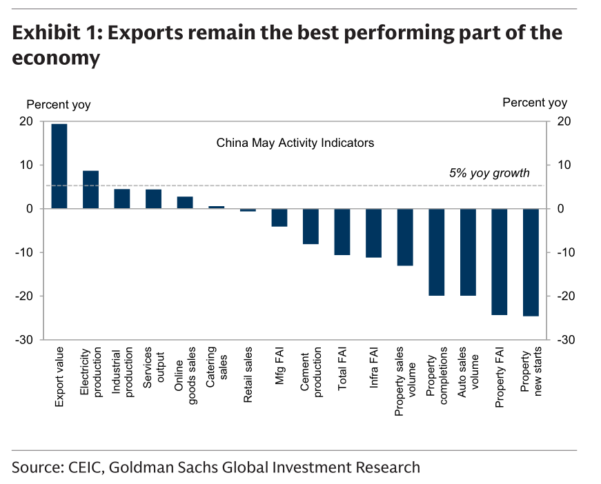 中国5月主要经济活动指标，出口是唯一正增长且大幅跑赢的板块