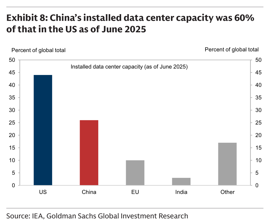 全球已安装数据中心容量占比（截至2025年6月），中国已达美国的60%