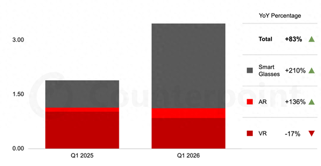 CounterPoint 报告：2026 年一季度全球智能眼镜出货量同比大增 83%，国内小米阿里领跑出货榜单_新浪财经_新浪网
