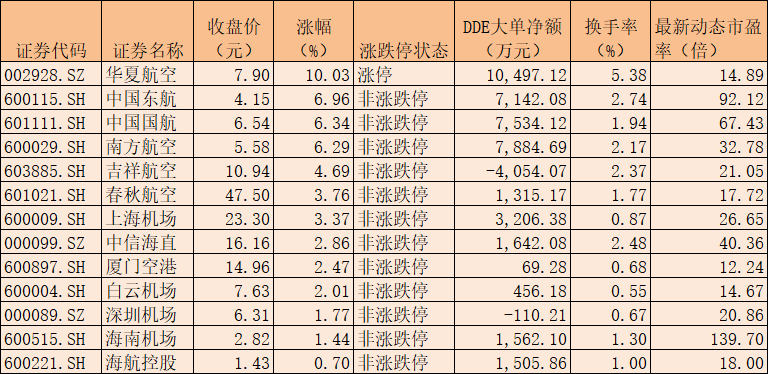 6月25日上涨的机场航运概念股 数据来源：同花顺 制表：楚丽君