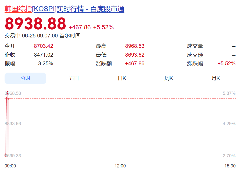 集体大涨！韩国综指涨超5.5%触发熔断，三星电子涨超5%、SK海力士涨超10%！日本股市涨超1600点丨日韩股市