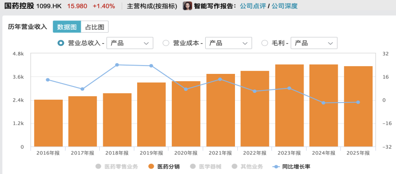 国药控股医药分销板块收入变化 