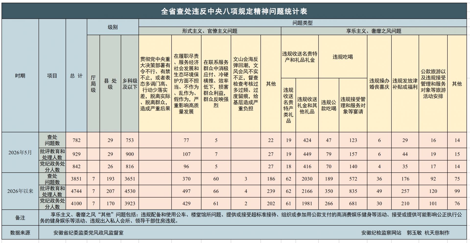 2026年5月全省纪检监察机关查处违反中央八项规定精神问题782起