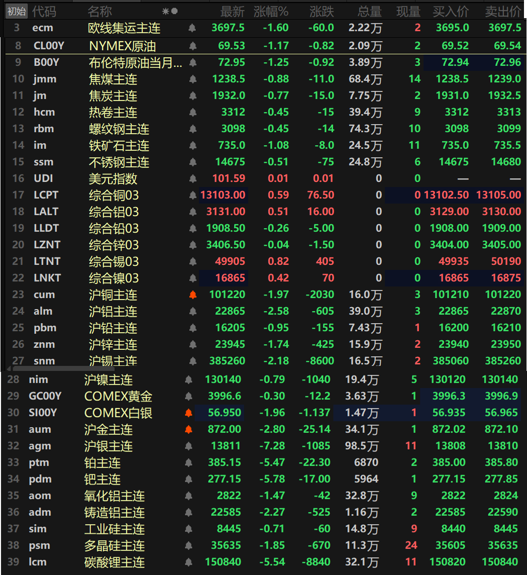 金属全线回调，金银铂钯重挫，能源结构转型加速