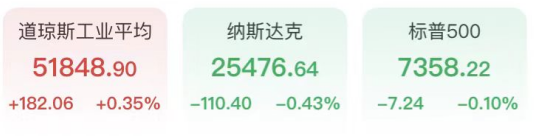 科技股承压纳指三连阴，美光业绩爆表盘后涨12%，大宗暴跌白银重挫近8%