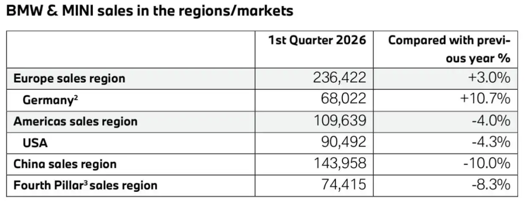 ▲宝马集团2026年第一季度销量