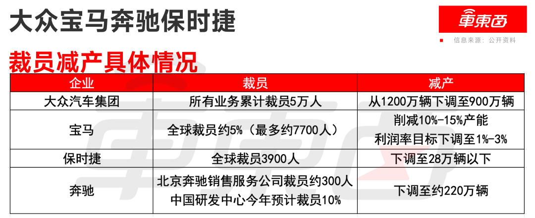 ▲大众宝马奔驰保时捷裁员减产情况
