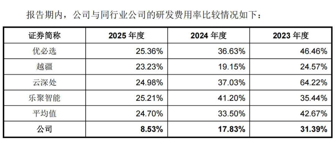 （来源：宇树科技招股说明书）