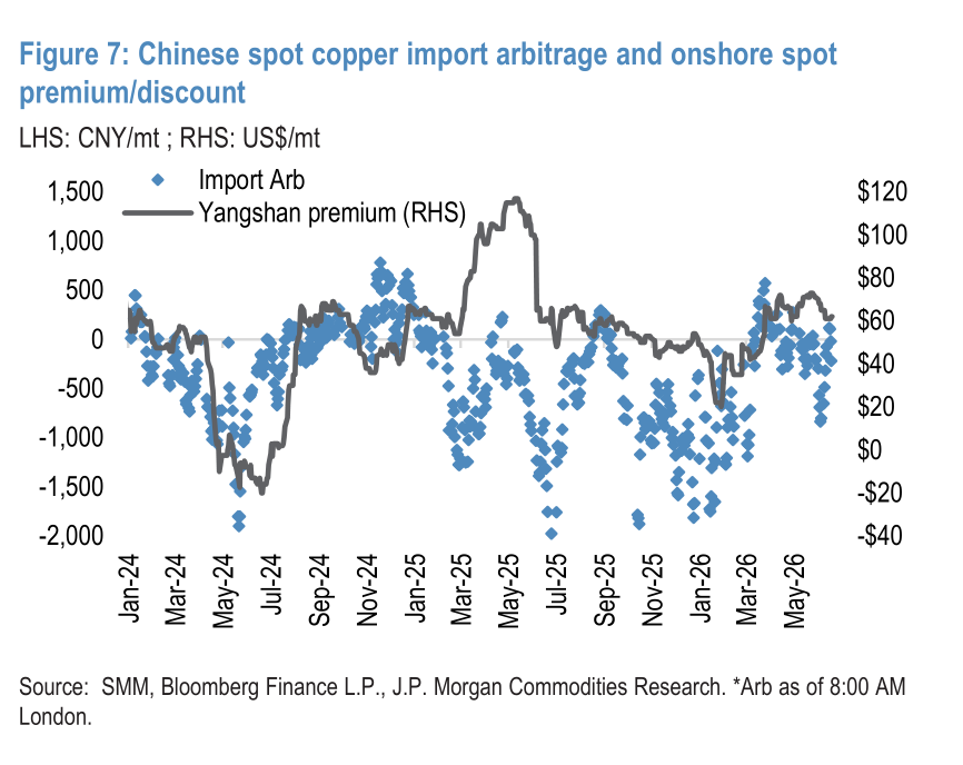中国现货铜进口套利窗口与洋山升贴水：波动加剧，但底部明显抬升