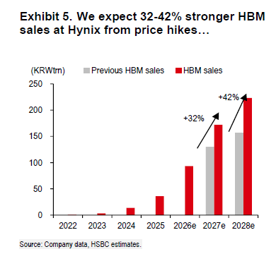汇丰：HBM涨价驱动海力士HBM销售较前值上修约32–42%（2027e/2028e）（来源：HSBC）