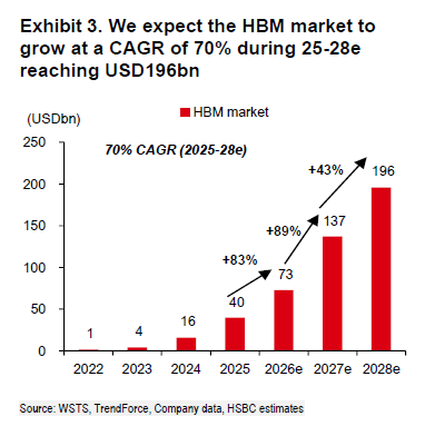 汇丰：HBM市场规模——2025–28e CAGR约70%、2028e达约1,960亿美元（来源：HSBC）