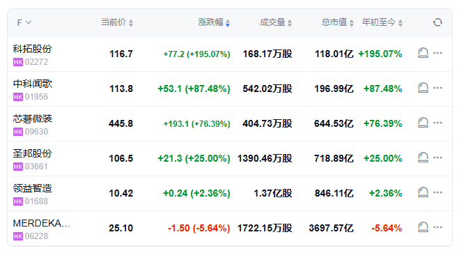 6月26日同一天上市的6家新股表现(截至午间收市)