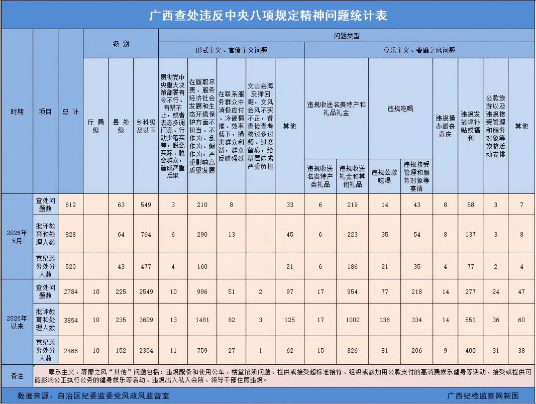 2026年5月广西查处违反中央八项规定精神问题612起
