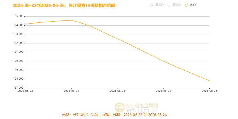 ▲CCMN长江现货镍价整体走势趋势图