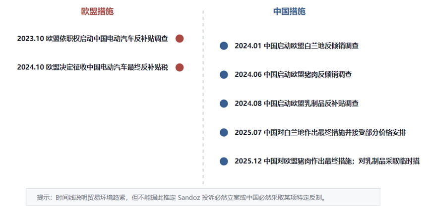 图3：中欧近期贸易救济互动时间线。时间线用于说明贸易环境趋紧，不代表任何个案的必然结果。