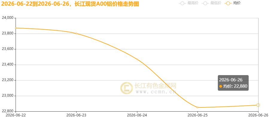▲CCMN长江现货A00铝锭价格周度走势图