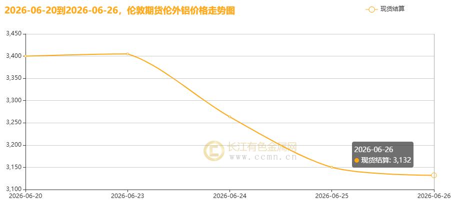 ▲CCMN伦铝期货价格周度走势图