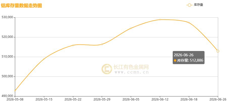 ▲CCMN沪铝社库周度走势图