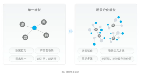 图注：阳光电源：