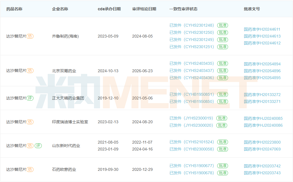 来源：米内网一致性评价进度数据库