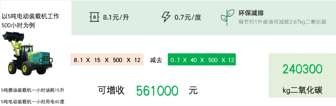 △电动装载机经济测算