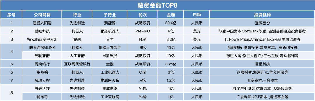 注：未披露具体金额的融资项目、国资控股企业融资项目未纳入本表统计｜数据来源：IT桔子