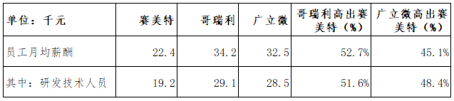 赛美特员工及研发月均薪资远低于同行（数据来源：财报、招股书）