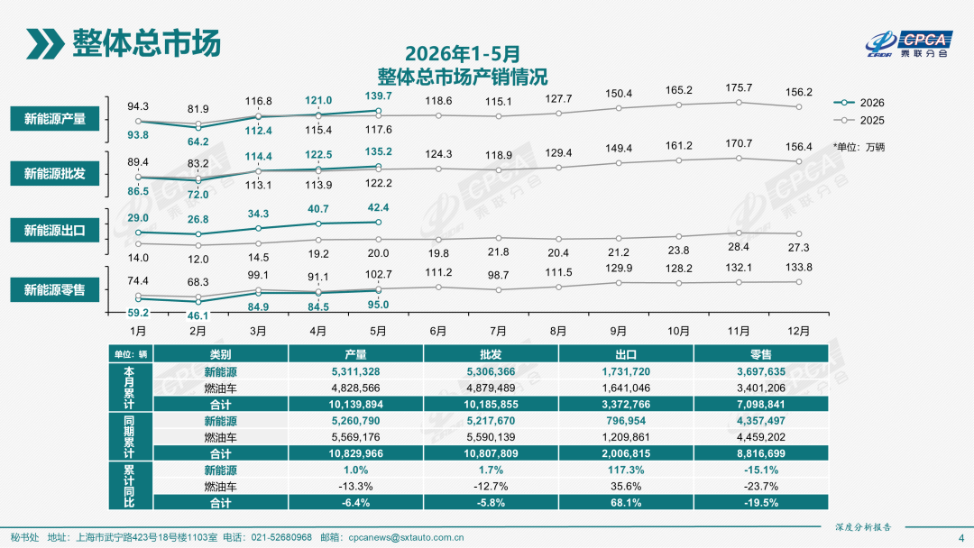 协会发布 | 2026年5月份全国新能源乘用车市场深度分析报告_新浪财经_新浪网
