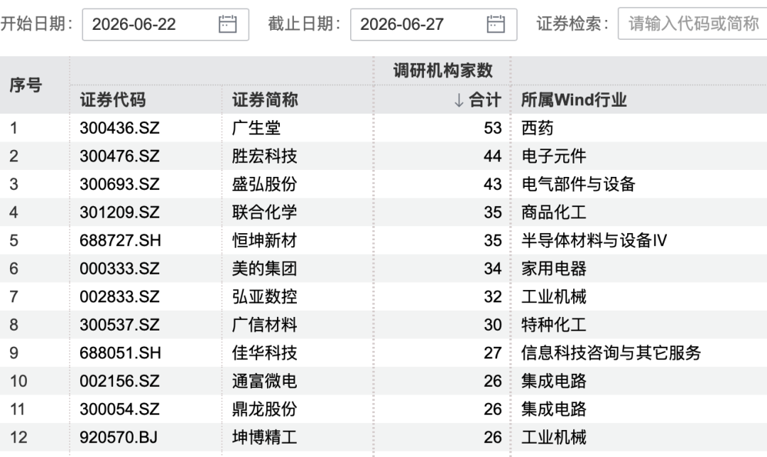 53家机构，“盯上”这家龙头公司