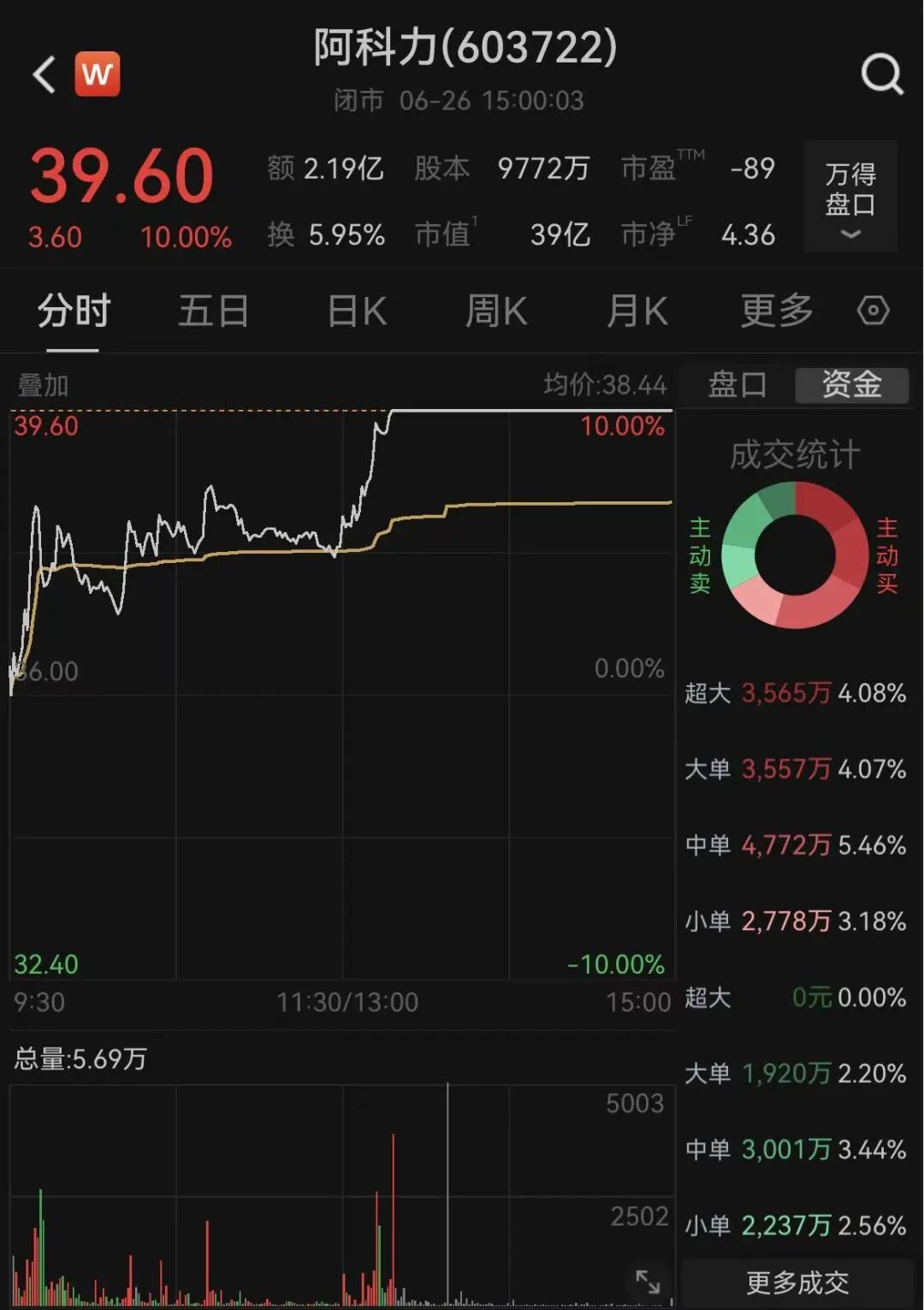 白天股价“提前”涨停，晚上宣布筹划“易主”