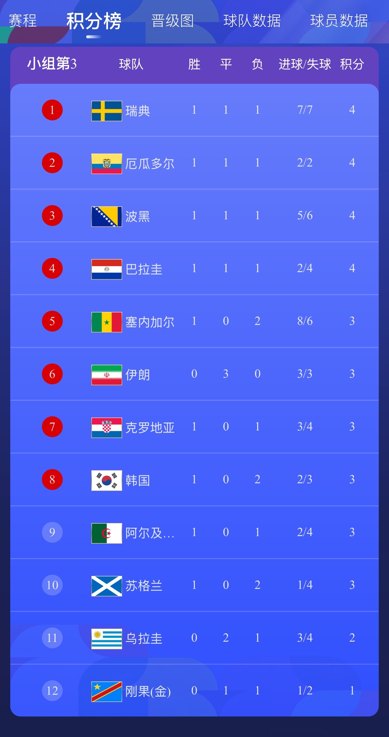 世界杯：6场比赛进19球！佛得角三战不败出线 伊朗保留晋级希望