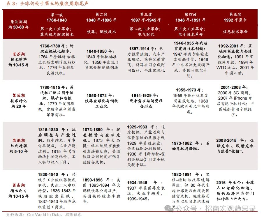 本文来源：招商宏观静思录