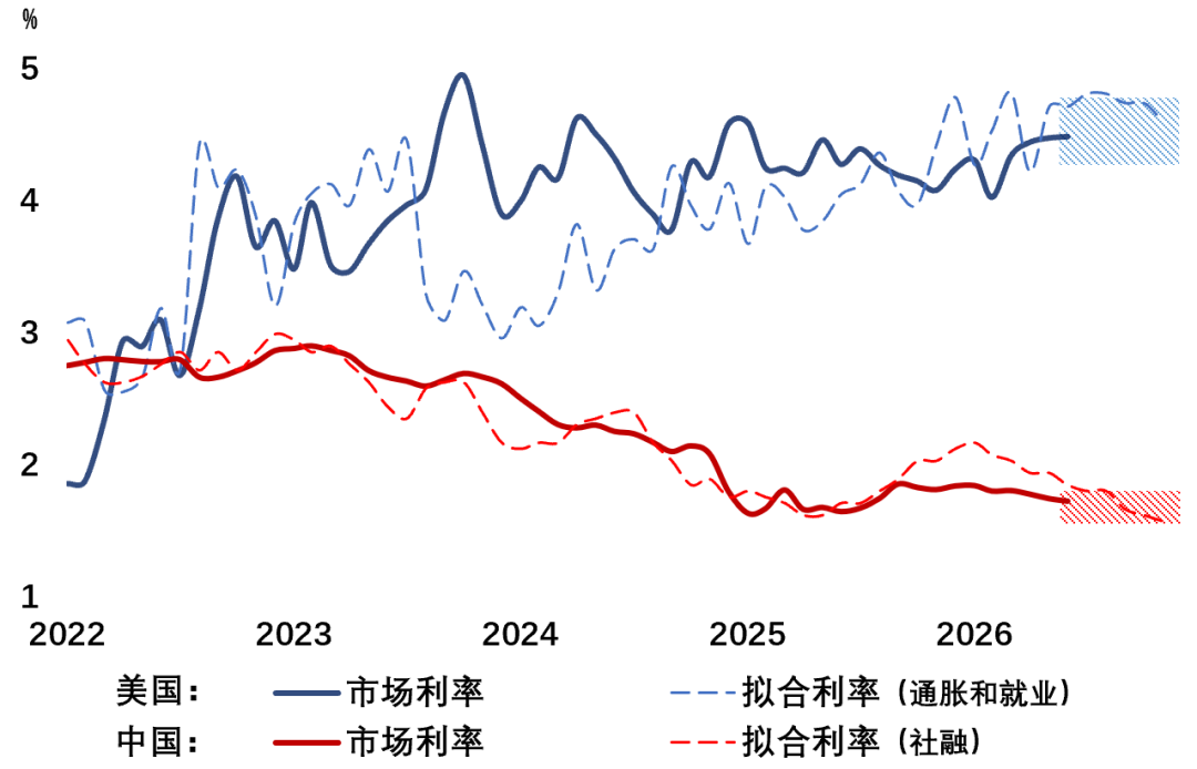 来源：WIND，Bloomberg，笔者测算