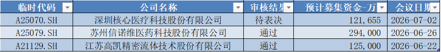 数据来源：Wind，科创板研究中心，星矿数据