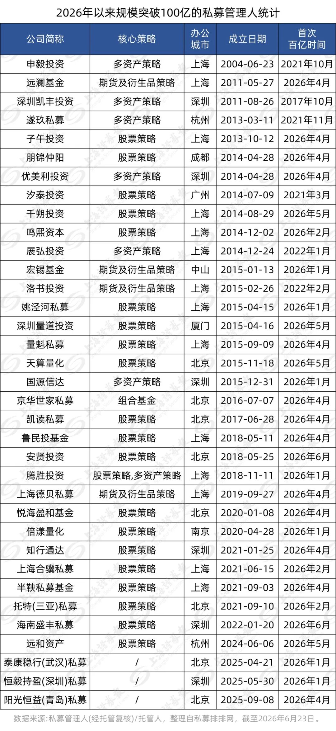创纪录！百亿级私募突破140家