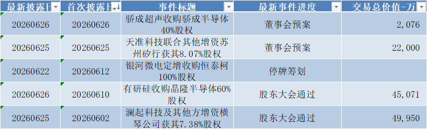 数据来源：Wind，科创板研究中心，星矿数据