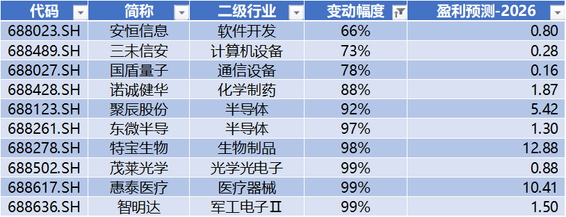 数据来源：Wind，科创板研究中心，星矿数据